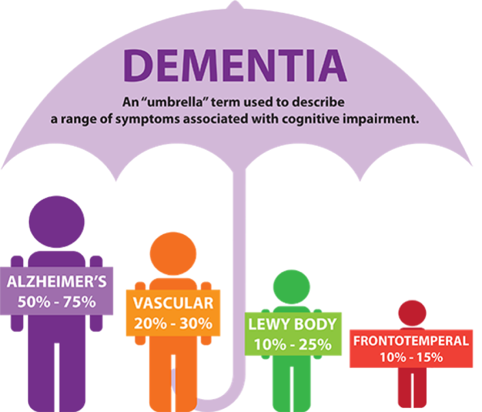 Dementia - An "umbrella" term used to describe a range of symptoms associated with cognitive impairment. 